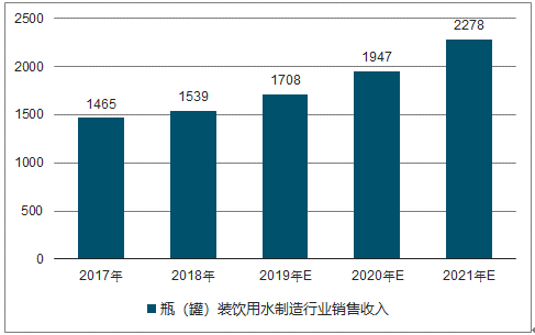 20202026年中国瓶罐装饮用水制造行业投资融资模式及投资前景分析报告