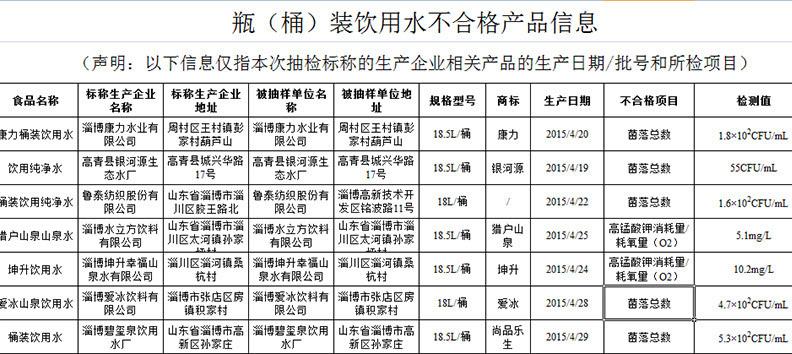淄博饮用水不合格产品信息